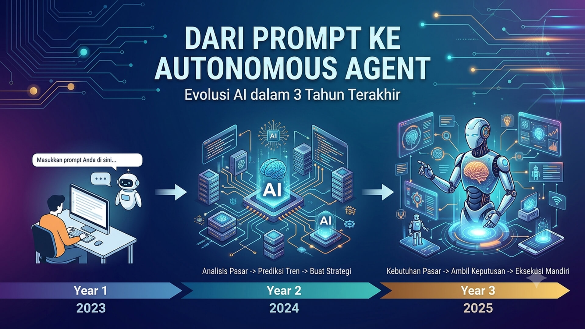 Dari Prompt ke Autonomous Agent: Evolusi AI dalam 3 Tahun Terakhir